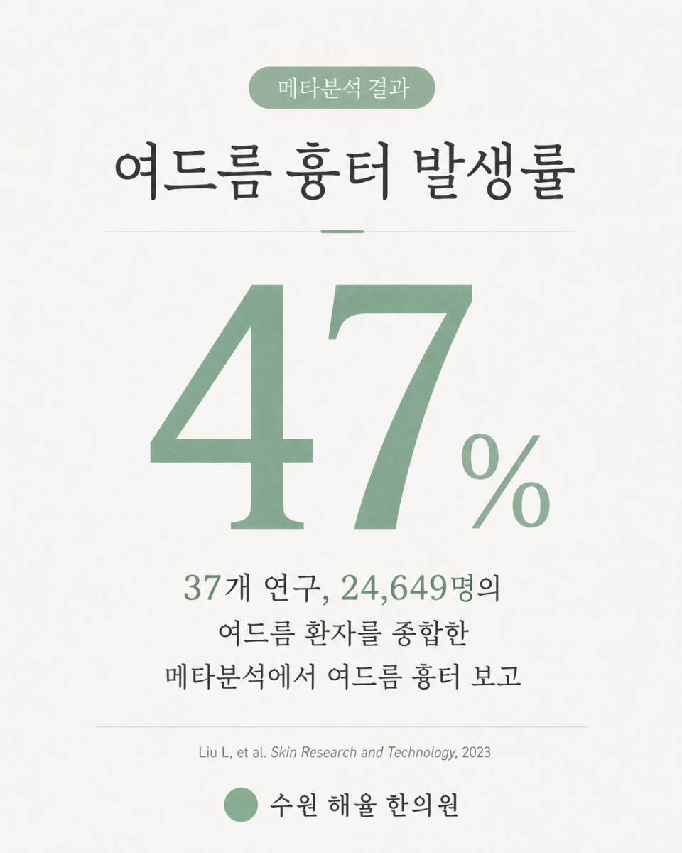37개 연구, 여드름 환자 24,649명을 종합한 메타분석에서 보고한 여드름 흉터 발생률을 보여주는 사진