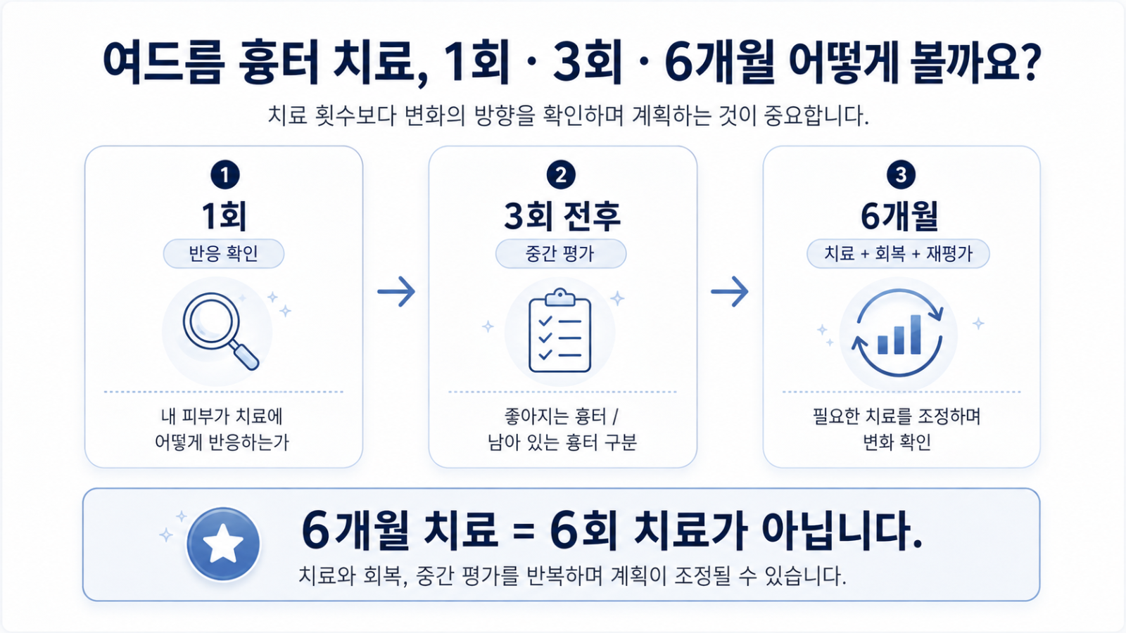 여드름 흉터 치료 1회는 치료에 대한 피부반응 확인 /   3회 전후는 처음 흉터와 경과 비교할 수 있는 시점 /   6개월은 남은 흉터에 맞춘 치료 조정을 고민하는 단계임을 보여주는 그림